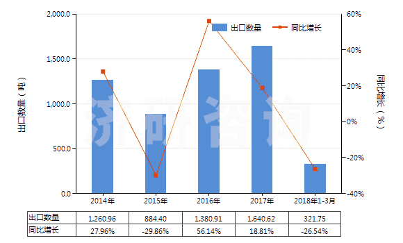 2014-2018年3月中國從油類提取的油膏(HS40029990)出口量及增速統(tǒng)計(jì) 2014-2018年3月中國從油類提取的油膏(HS40029990)出口量及增速統(tǒng)計(jì)